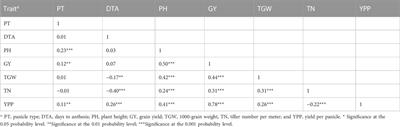 Discovering useful genetic variation in the seed parent gene pool for sorghum improvement